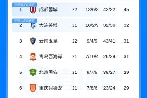 中超积分榜：蓉城6轮不胜13分领跑 英博赢球升第2 海牛5连败垫底